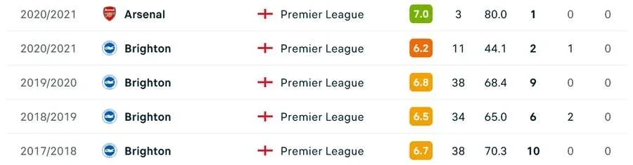 Estadísticas de Mat Ryan en la Premier League